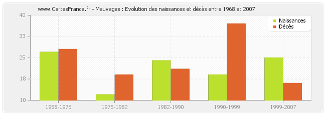 Mauvages : Evolution des naissances et décès entre 1968 et 2007