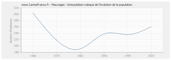 Mauvages : Interpolation cubique de l'évolution de la population