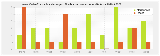Mauvages : Nombre de naissances et décès de 1999 à 2008