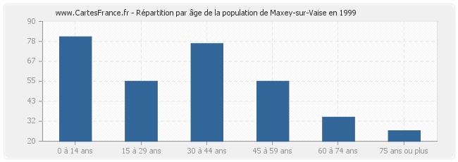 Répartition par âge de la population de Maxey-sur-Vaise en 1999