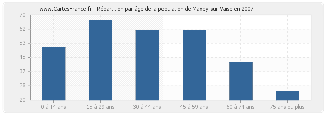 Répartition par âge de la population de Maxey-sur-Vaise en 2007