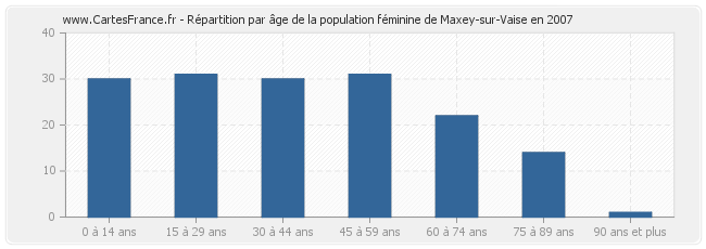 Répartition par âge de la population féminine de Maxey-sur-Vaise en 2007
