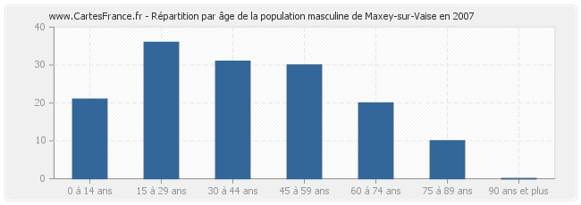 Répartition par âge de la population masculine de Maxey-sur-Vaise en 2007