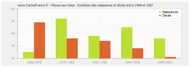Maxey-sur-Vaise : Evolution des naissances et décès entre 1968 et 2007