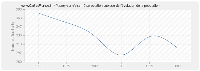 Maxey-sur-Vaise : Interpolation cubique de l'évolution de la population