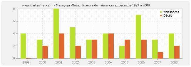 Maxey-sur-Vaise : Nombre de naissances et décès de 1999 à 2008