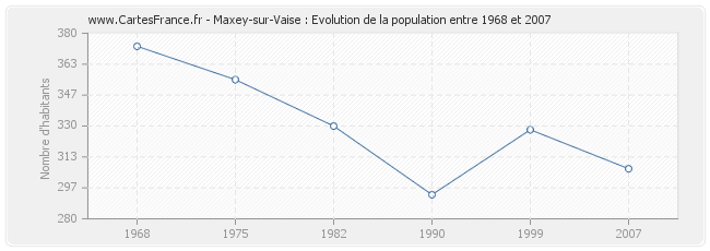 Population Maxey-sur-Vaise
