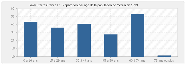 Répartition par âge de la population de Mécrin en 1999