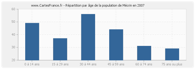 Répartition par âge de la population de Mécrin en 2007