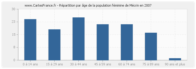 Répartition par âge de la population féminine de Mécrin en 2007