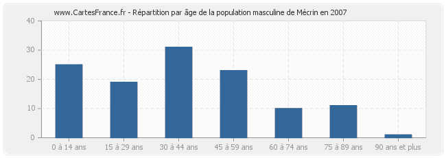 Répartition par âge de la population masculine de Mécrin en 2007