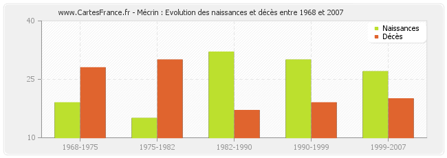 Mécrin : Evolution des naissances et décès entre 1968 et 2007