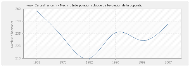 Mécrin : Interpolation cubique de l'évolution de la population