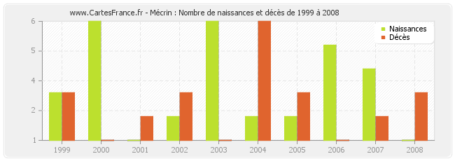 Mécrin : Nombre de naissances et décès de 1999 à 2008