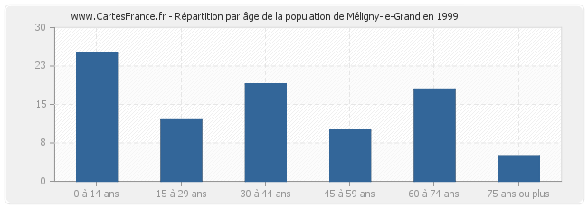 Répartition par âge de la population de Méligny-le-Grand en 1999