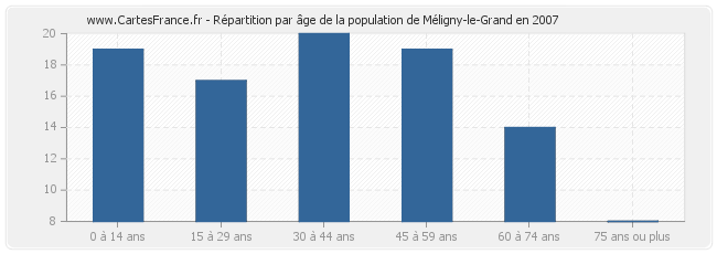 Répartition par âge de la population de Méligny-le-Grand en 2007