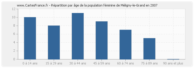 Répartition par âge de la population féminine de Méligny-le-Grand en 2007