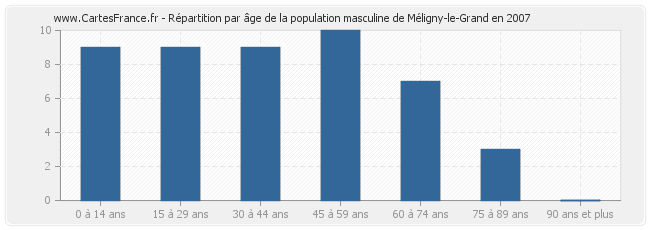 Répartition par âge de la population masculine de Méligny-le-Grand en 2007