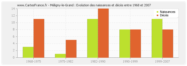 Méligny-le-Grand : Evolution des naissances et décès entre 1968 et 2007