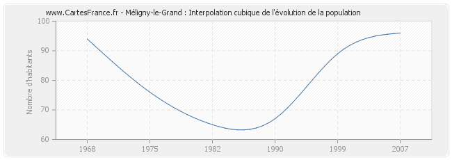 Méligny-le-Grand : Interpolation cubique de l'évolution de la population