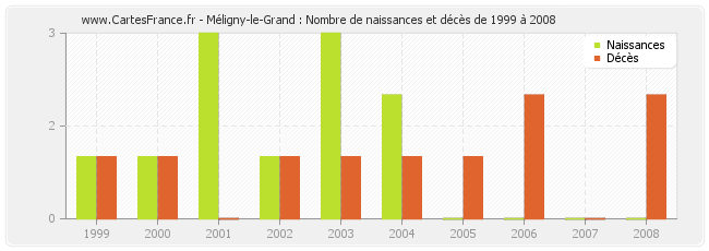 Méligny-le-Grand : Nombre de naissances et décès de 1999 à 2008