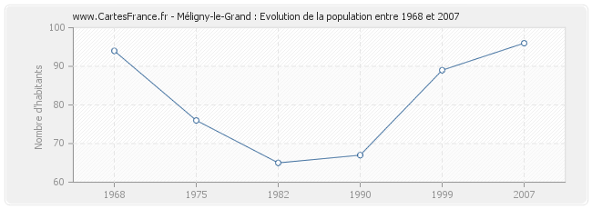 Population Méligny-le-Grand