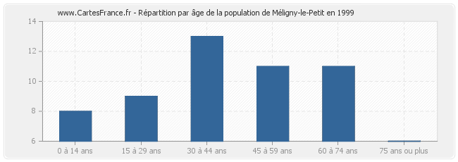 Répartition par âge de la population de Méligny-le-Petit en 1999