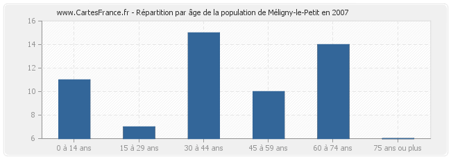 Répartition par âge de la population de Méligny-le-Petit en 2007