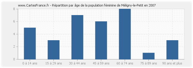 Répartition par âge de la population féminine de Méligny-le-Petit en 2007