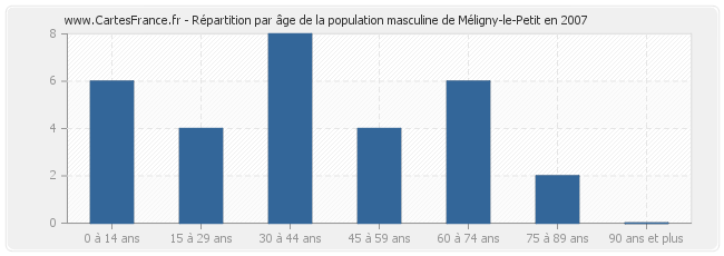 Répartition par âge de la population masculine de Méligny-le-Petit en 2007