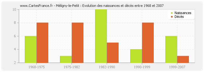 Méligny-le-Petit : Evolution des naissances et décès entre 1968 et 2007