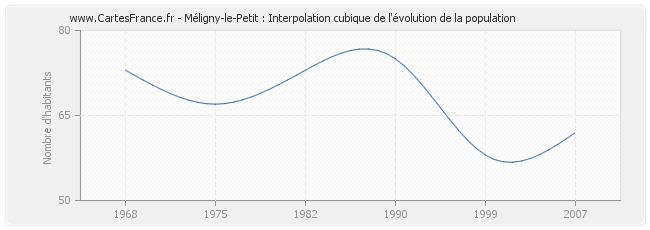 Méligny-le-Petit : Interpolation cubique de l'évolution de la population