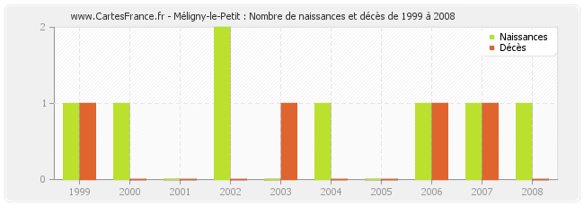 Méligny-le-Petit : Nombre de naissances et décès de 1999 à 2008