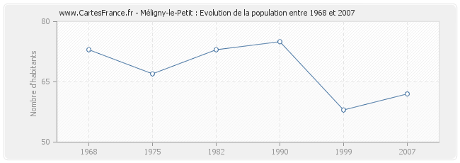 Population Méligny-le-Petit