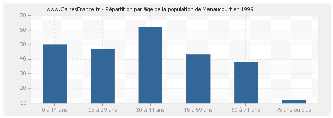 Répartition par âge de la population de Menaucourt en 1999