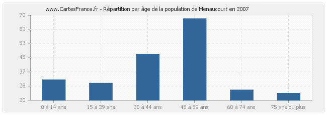 Répartition par âge de la population de Menaucourt en 2007