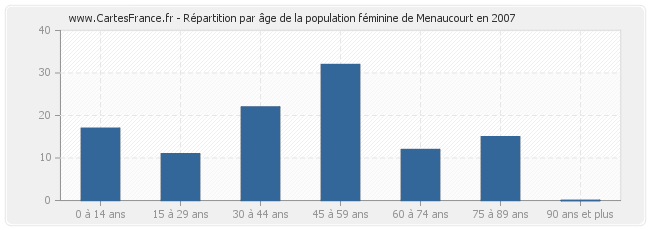 Répartition par âge de la population féminine de Menaucourt en 2007