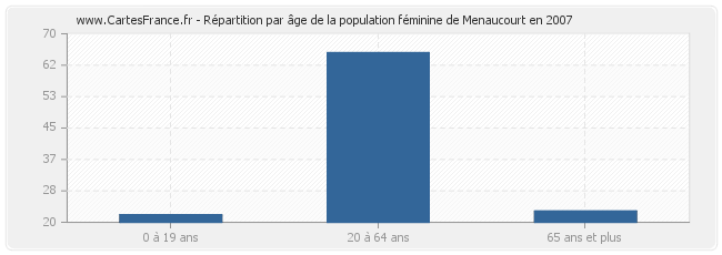 Répartition par âge de la population féminine de Menaucourt en 2007