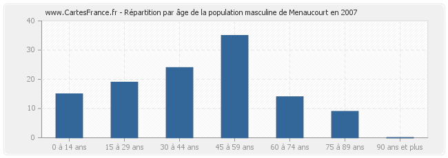Répartition par âge de la population masculine de Menaucourt en 2007