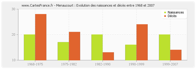 Menaucourt : Evolution des naissances et décès entre 1968 et 2007