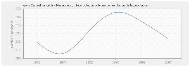 Menaucourt : Interpolation cubique de l'évolution de la population