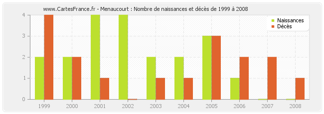 Menaucourt : Nombre de naissances et décès de 1999 à 2008
