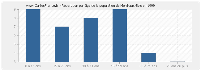 Répartition par âge de la population de Ménil-aux-Bois en 1999