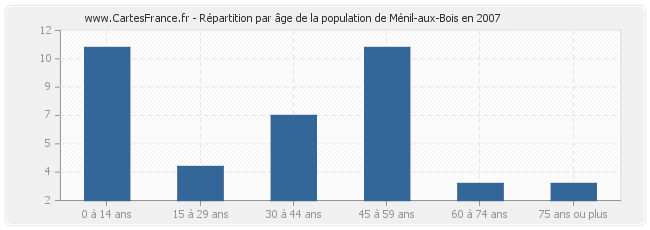 Répartition par âge de la population de Ménil-aux-Bois en 2007