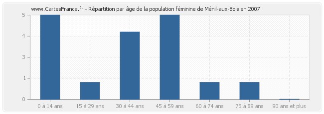 Répartition par âge de la population féminine de Ménil-aux-Bois en 2007
