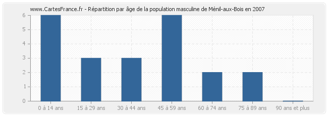 Répartition par âge de la population masculine de Ménil-aux-Bois en 2007