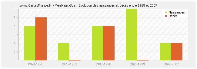 Ménil-aux-Bois : Evolution des naissances et décès entre 1968 et 2007