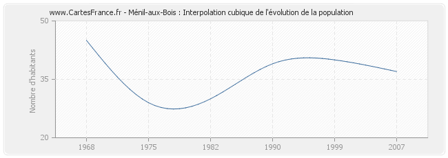 Ménil-aux-Bois : Interpolation cubique de l'évolution de la population