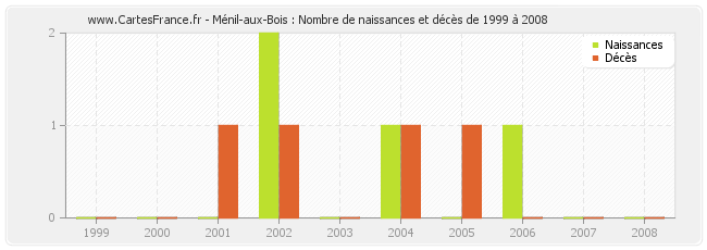 Ménil-aux-Bois : Nombre de naissances et décès de 1999 à 2008