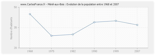 Population Ménil-aux-Bois